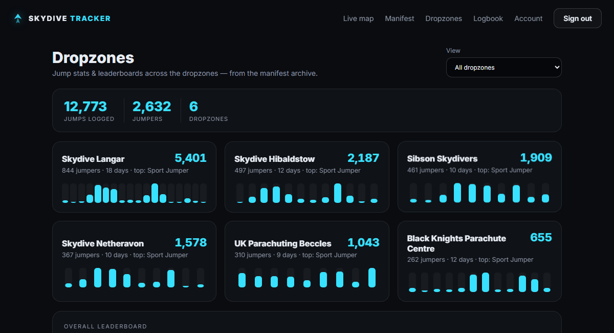 Dropzone insights and leaderboards